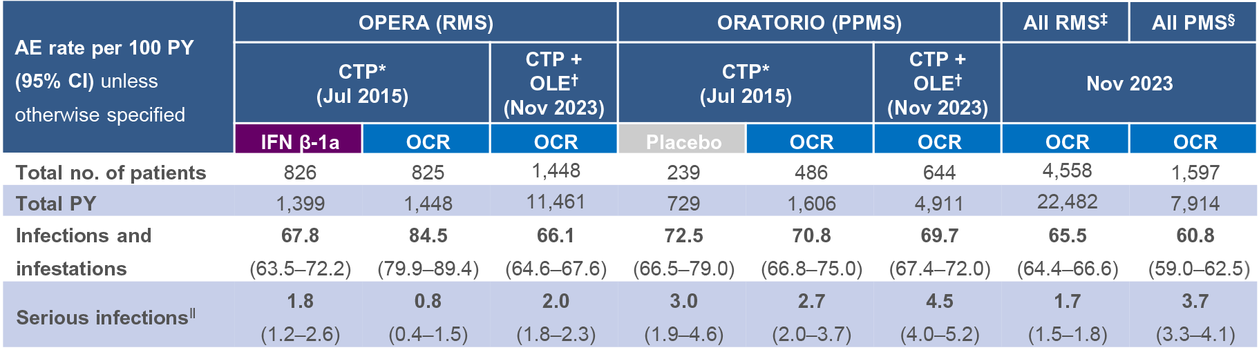 Table 1a: Controlled Treatment Period