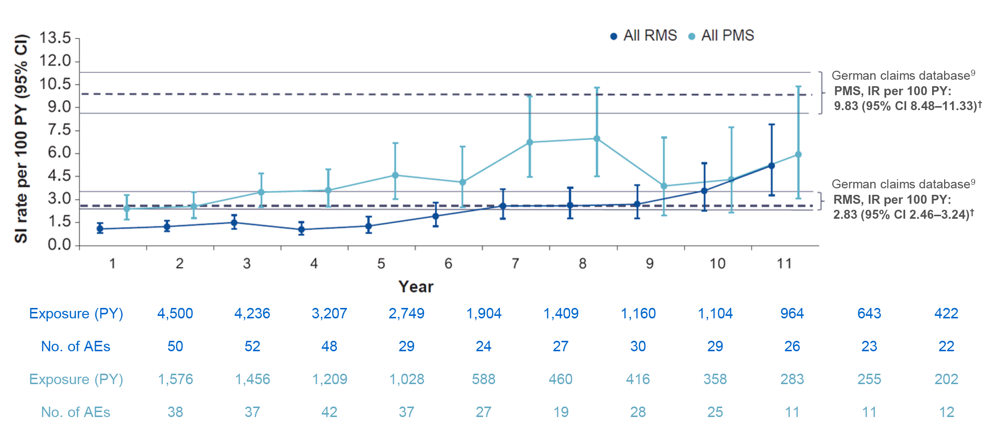 Figure 1: Yearly rate of SIs (excluding COVID-19*) in RMS and PMS all-exposure populations