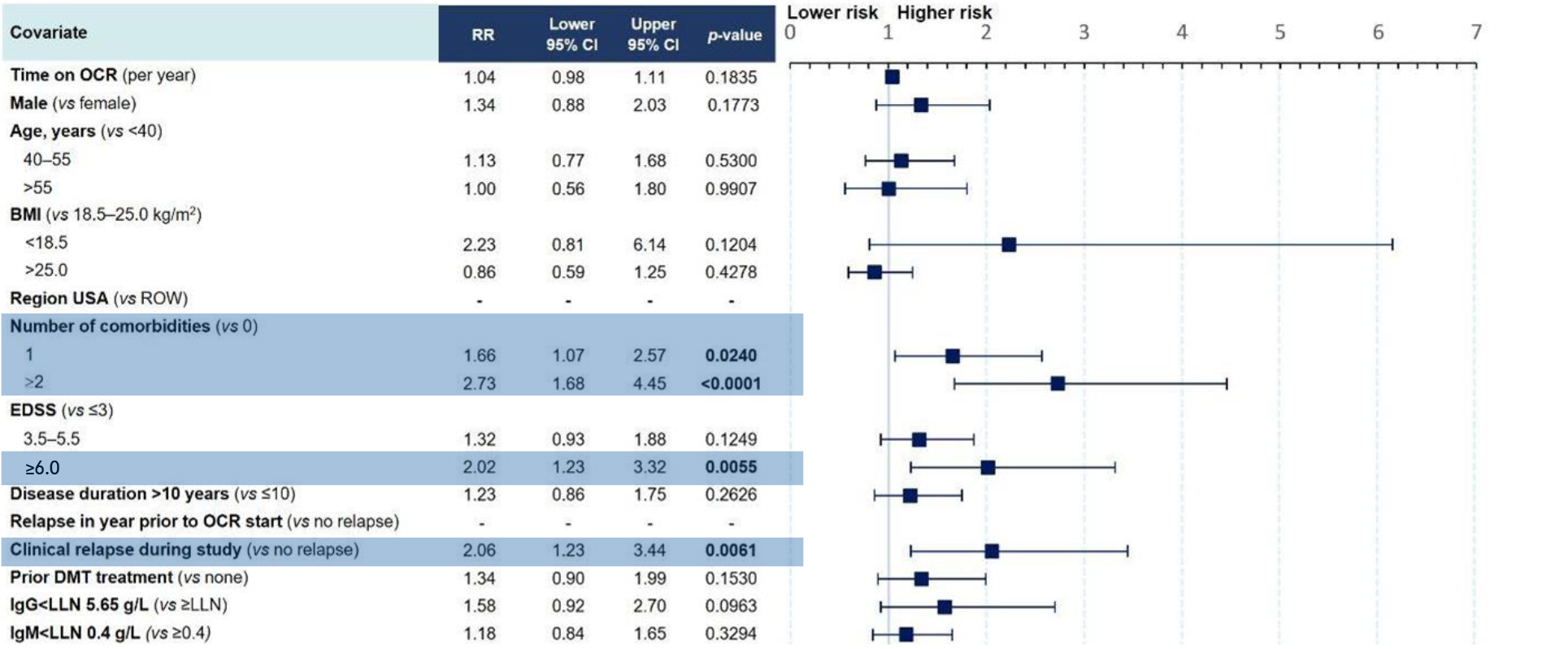 Figure 2: Multivariate model for risk of SIs in OPERA (RMS)