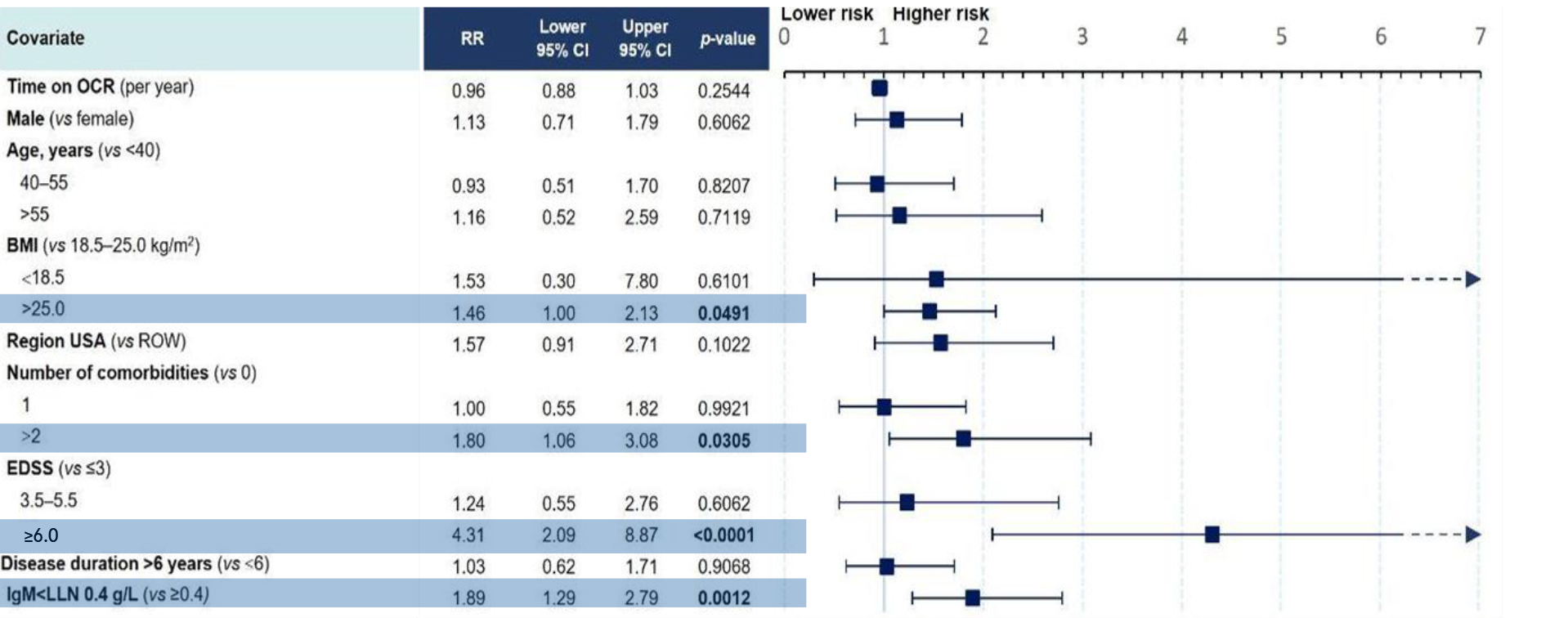 Figure 3: Multivariate model for risk of SIs in ORATORIO (PPMS)