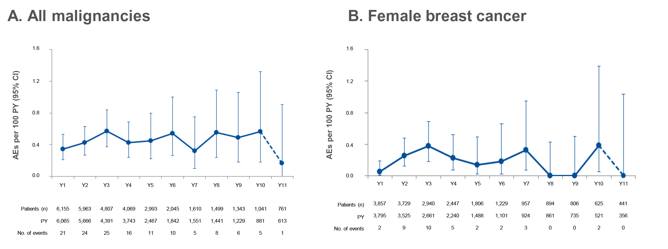  Yearly incidence rates of all malignancies (A) and female breast cancer (B) in the ocrelizumab all-exposure population