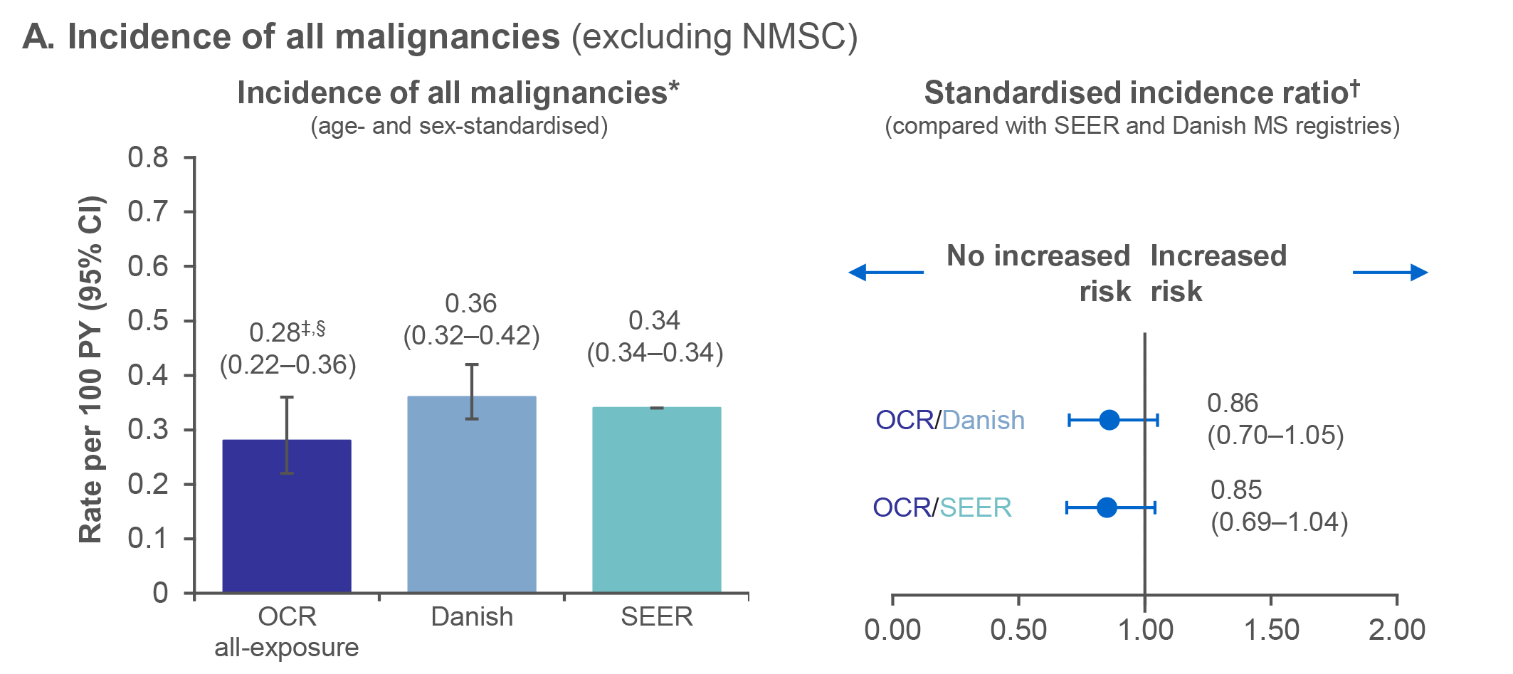 standardised incidence rates