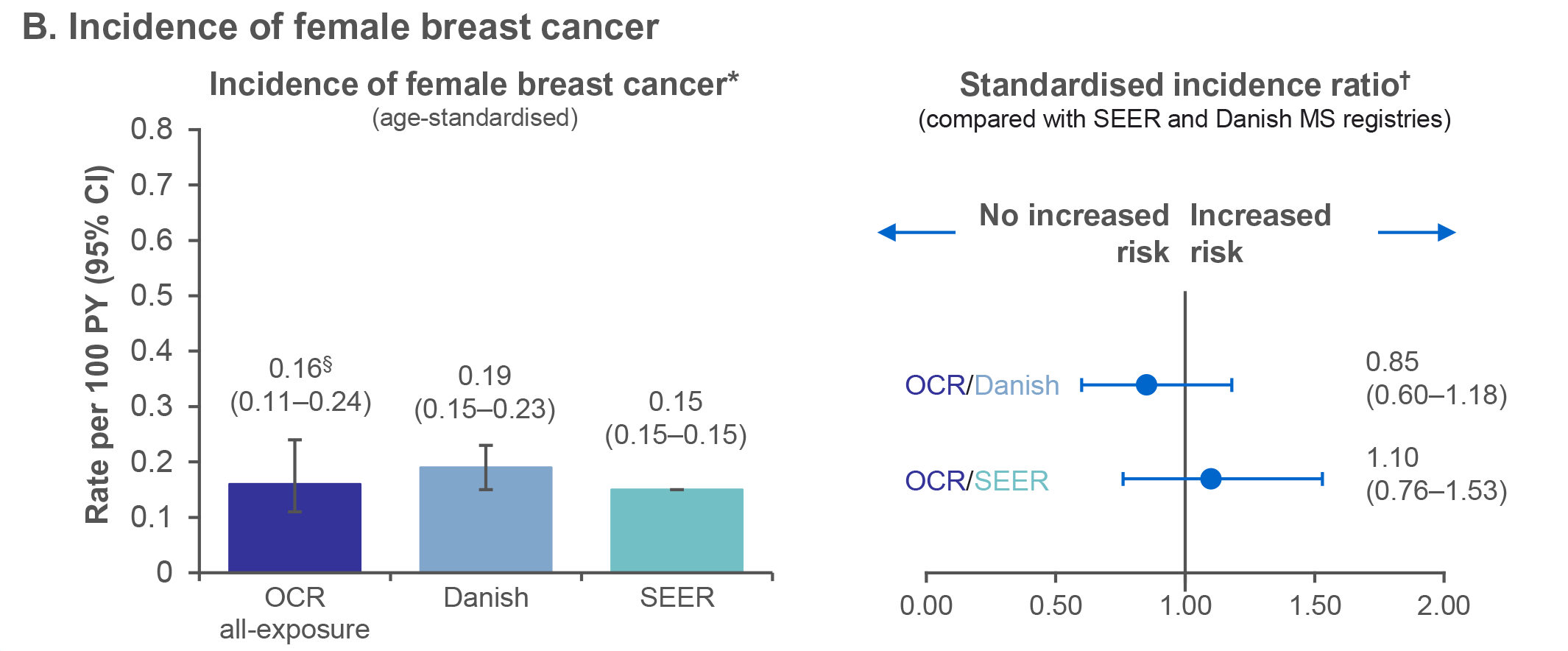 incidence of female breast cancer