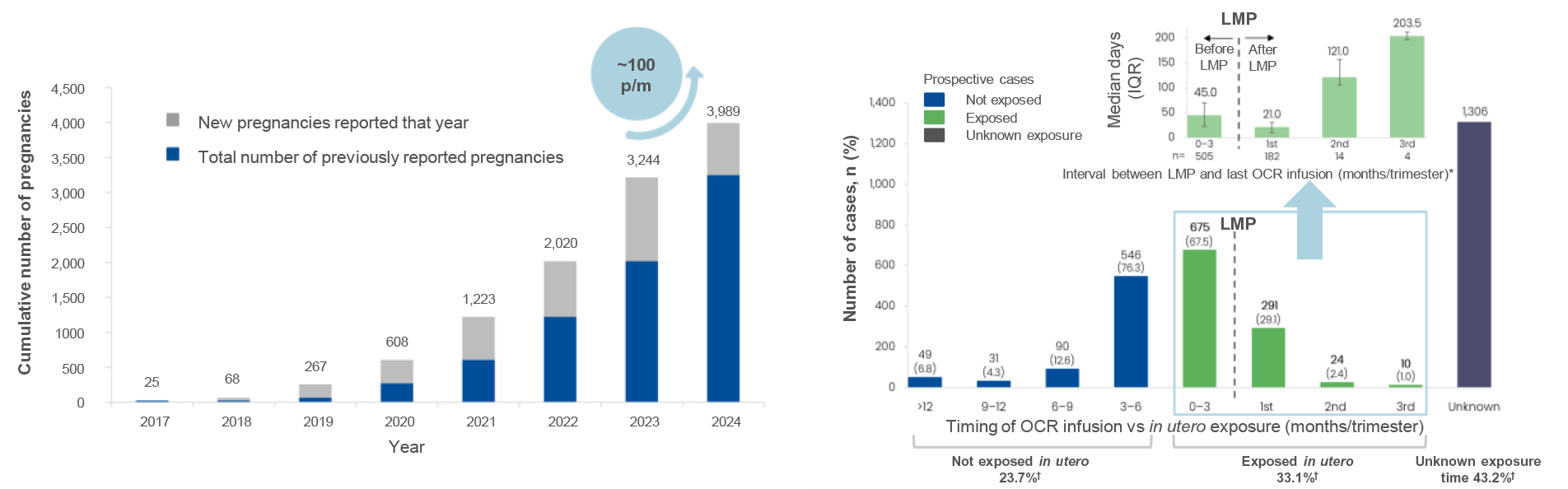 Figure 1: Reported pregnancies in women with MS treated with ocrelizumab per year