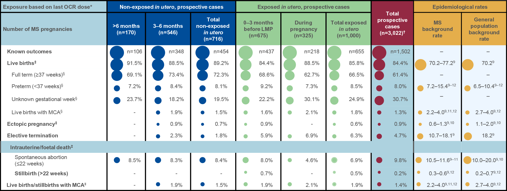 Summary of known pregnancy outcomes by exposure category: Prospective cases