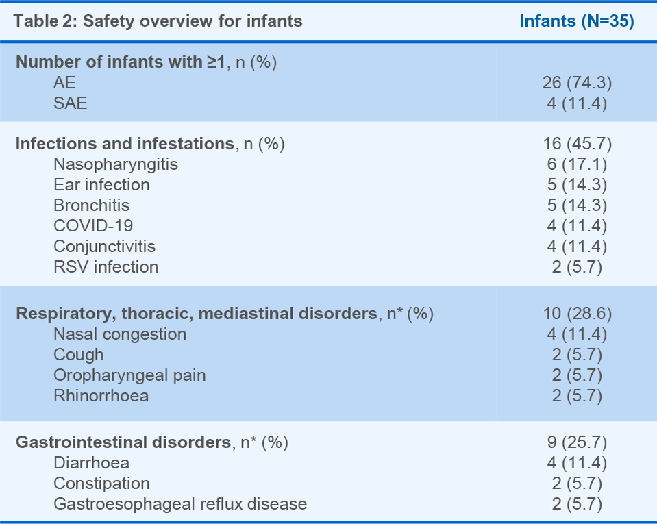 Table 2: Safety overview for infants