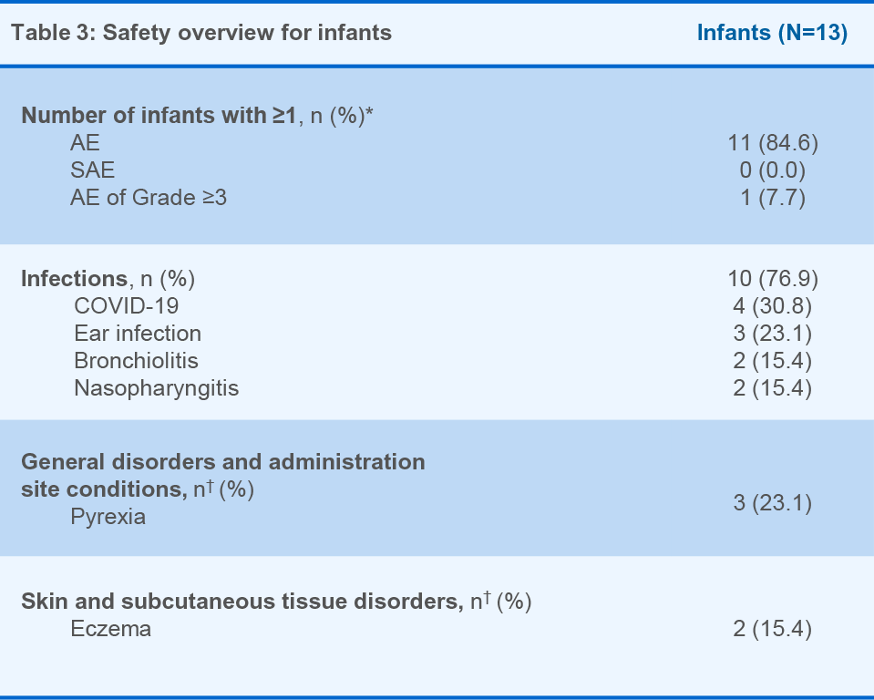 Table 2: Safety overview for infants