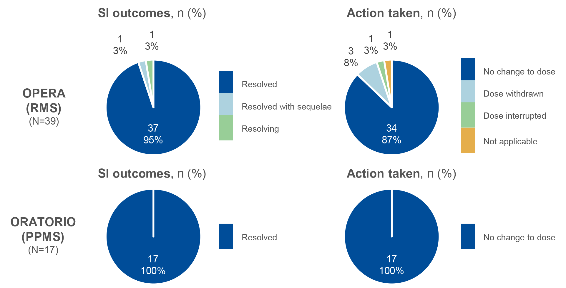 rates of serious infections associated with IG levels above or below the LLN 