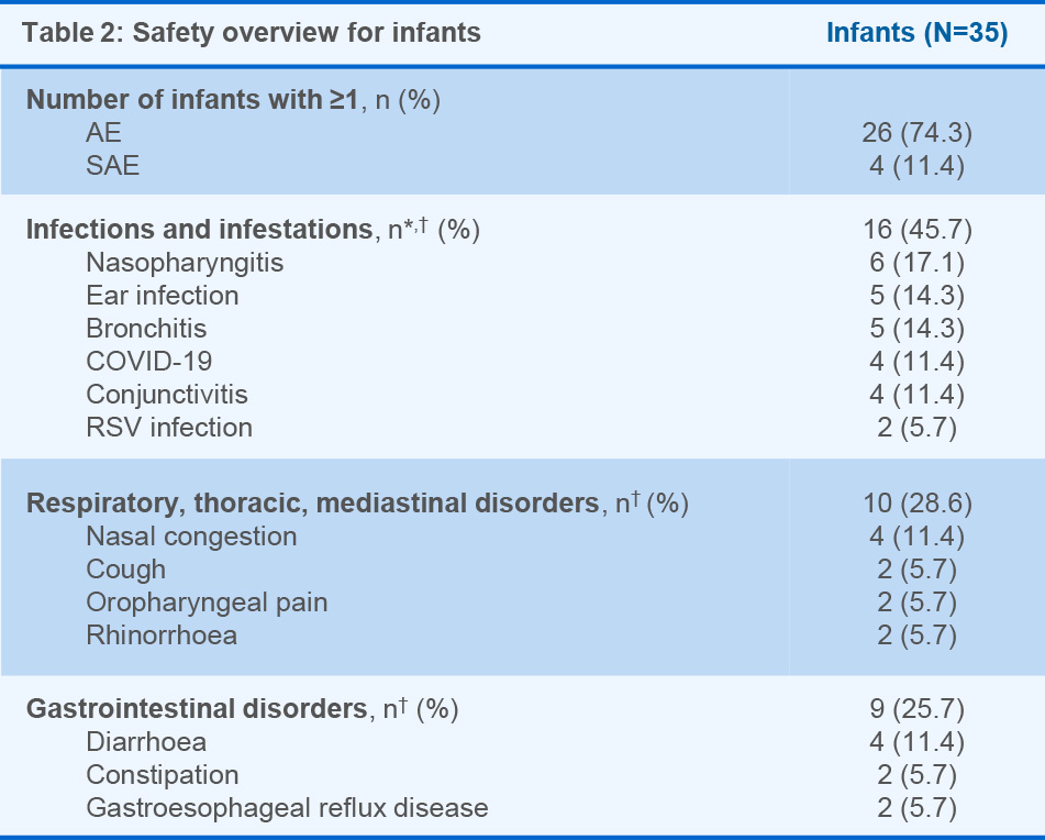 Table 2: Safety overview for infants