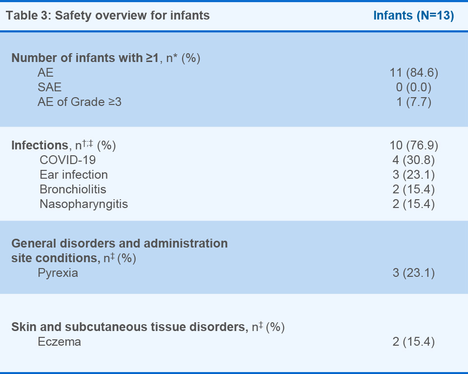 Table 2: Safety overview for infants